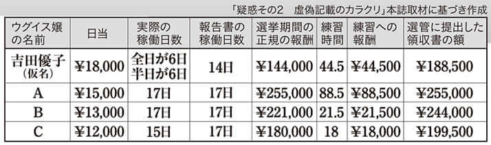 「疑惑その2　虚偽記載のカラクリ」本誌取材に基づき作成