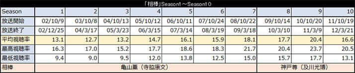 【表1】「相棒」Season1～Season10