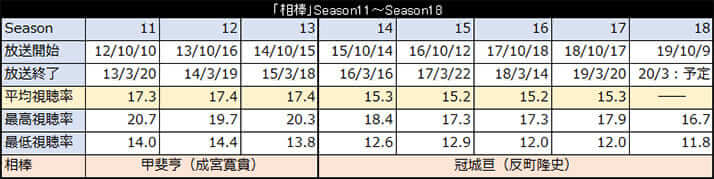 【表2】「相棒」Season11～Season18