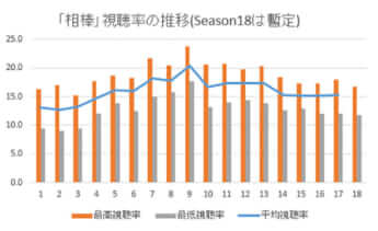 【グラフ】「相棒」視聴率の推移（Season18は暫定）