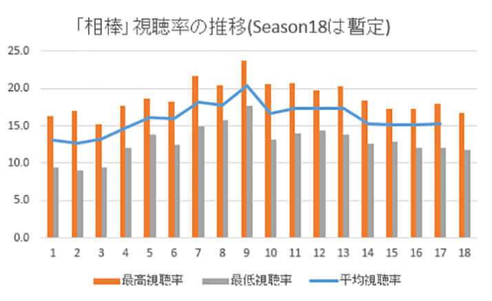 【グラフ】「相棒」視聴率の推移（Season18は暫定）
