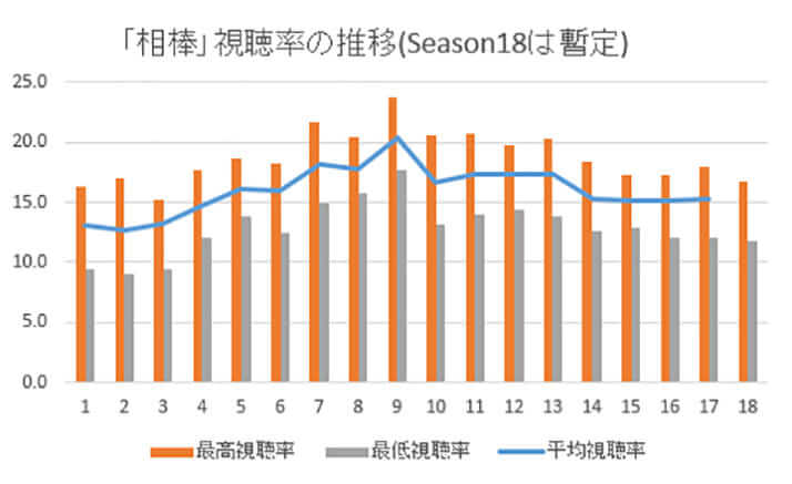 視聴率12 割れの 相棒 凝り過ぎのストーリーが不評 再放送のほうが面白いという声 デイリー新潮 視聴率12 割れの 相棒 凝り過ぎのストーリーが不評 再放送のほうが面白いという声 デイリー新潮