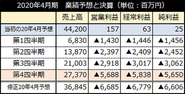 2020年4月期　業績予想と決算（単位：百万円）