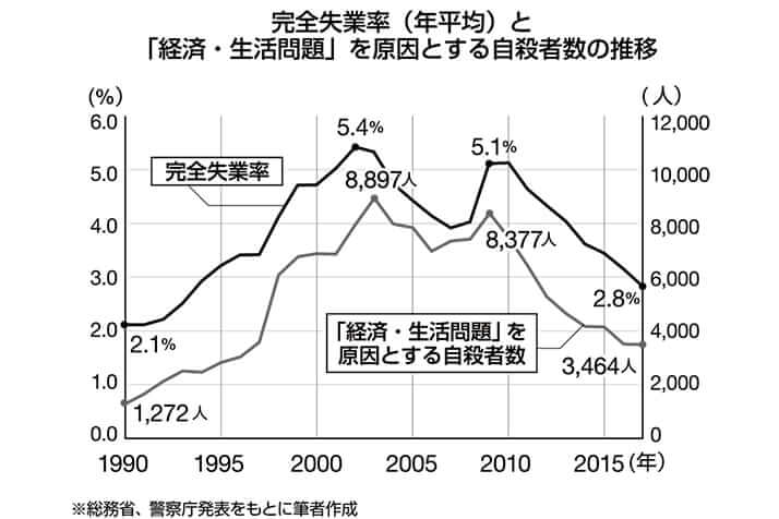 グラフ：完全失業率（年平均）と「経済・生活問題」を原因とする自殺者数の推移