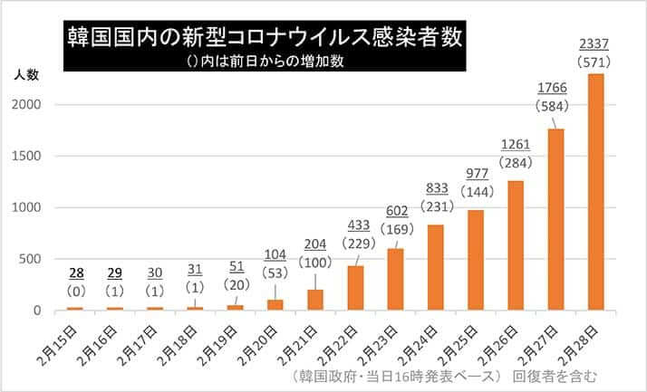 韓国国内の新型コロナウイルス感染者数