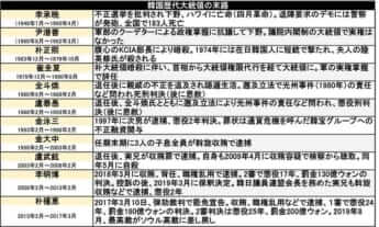 韓国歴代大統領の末路（0228）