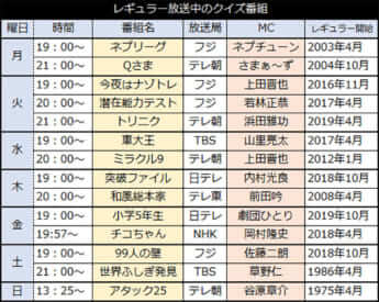 レギュラー放送中のクイズ番組
