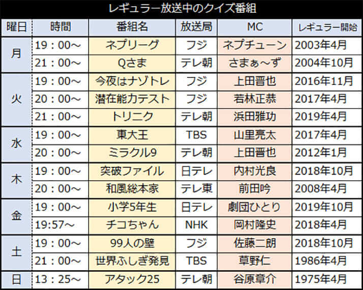 レギュラー放送中のクイズ番組