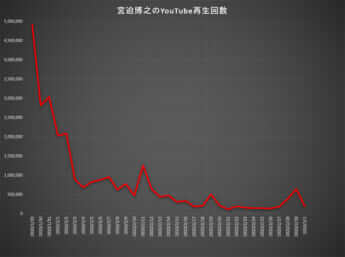 宮迫博之のYouTube再生回数
