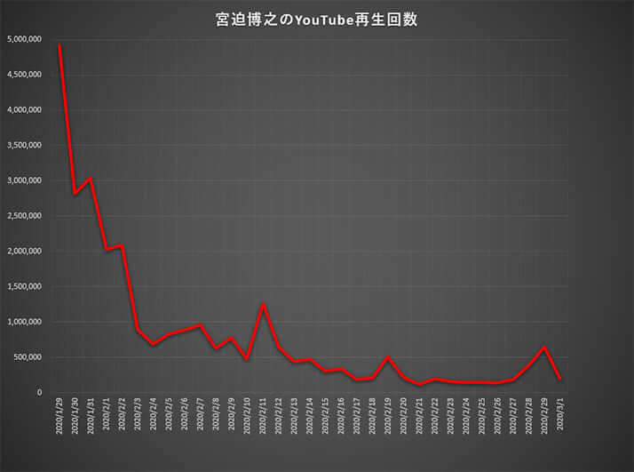 宮迫博之のYouTube再生回数