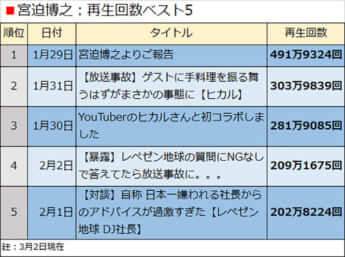 宮迫博之：再生回数ベスト5