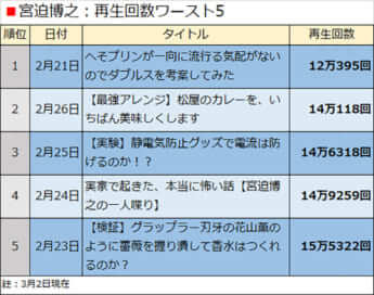 宮迫博之：再生回数ワースト5