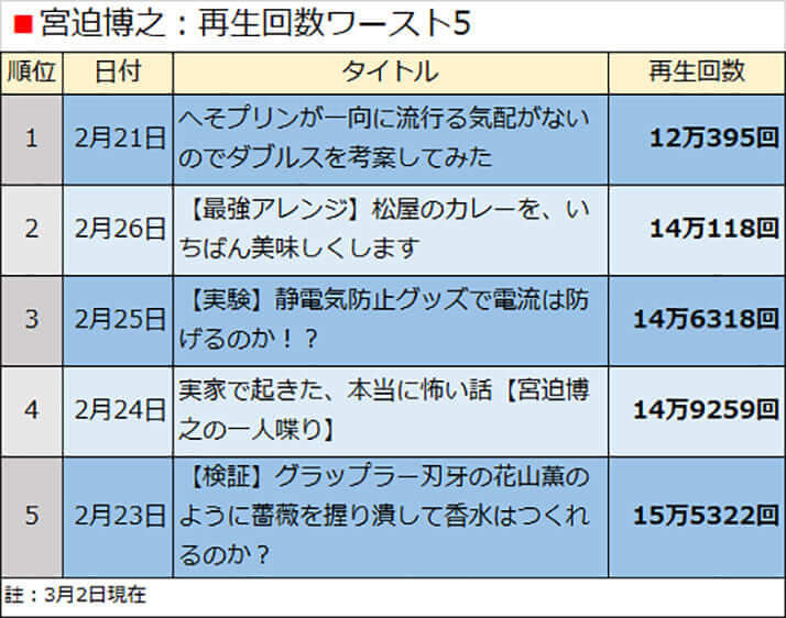 宮迫博之：再生回数ワースト5