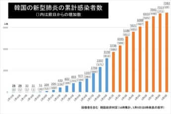 韓国の新型肺炎の累計感染者数（0309）