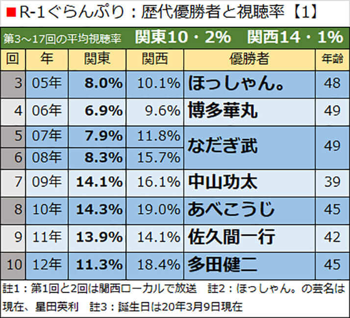 R-1ぐらんぷり：歴代優勝者と視聴率【1】