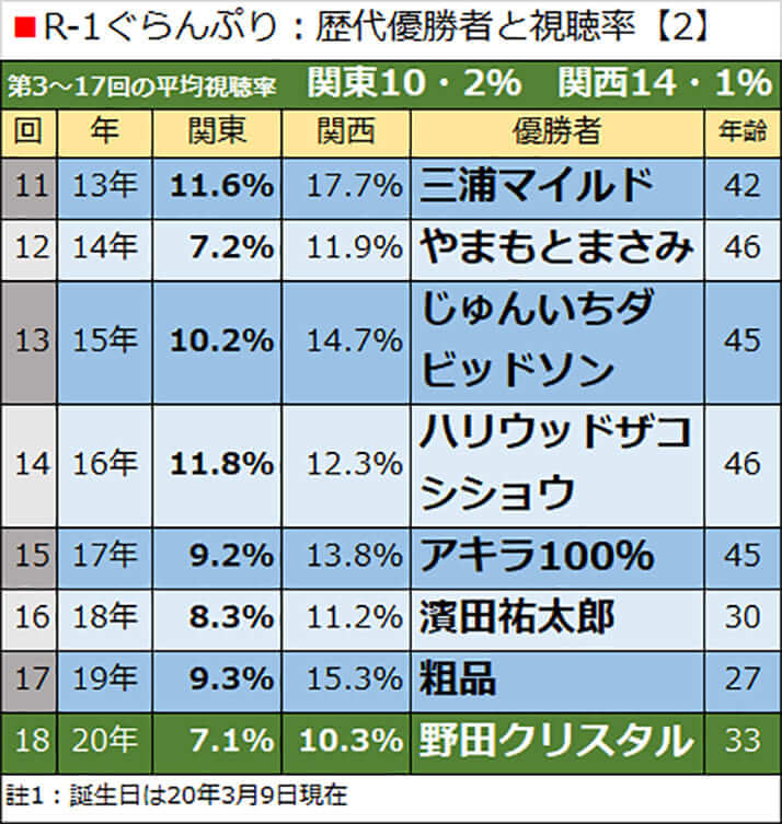 R-1ぐらんぷり：歴代優勝者と視聴率【2】