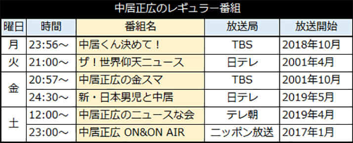 中居正広のレギュラー番組