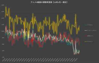 アニメ4番組の視聴率推移【15年1月～現在】