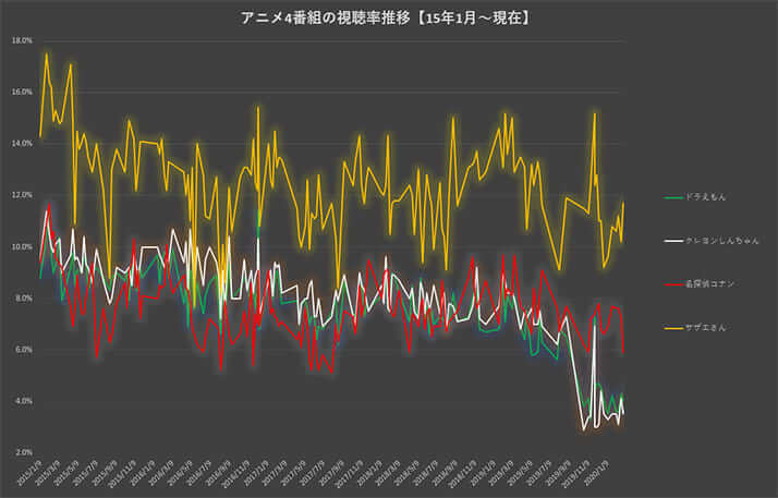 ドラえもん 土曜引っ越し の悪影響 映画特番が惨敗でテレビ朝日は真っ青 デイリー新潮