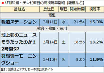 3月第2週・テレビ朝日の高視聴率番組【報道など】