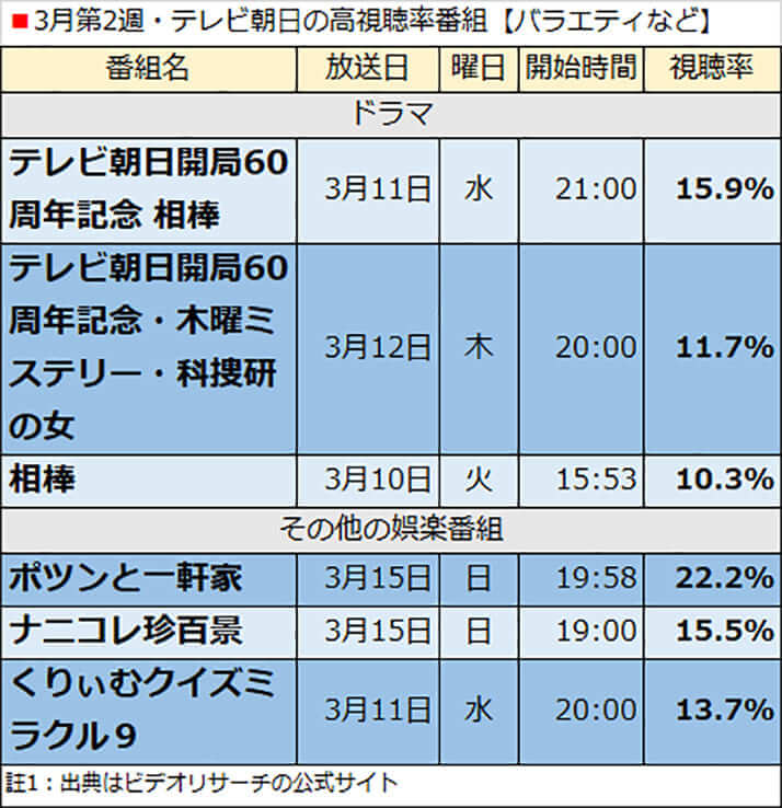 3月第2週・テレビ朝日の高視聴率番組【バラエティなど】