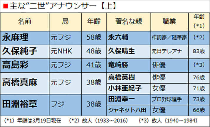 主な”二世”アナウンサー【上】