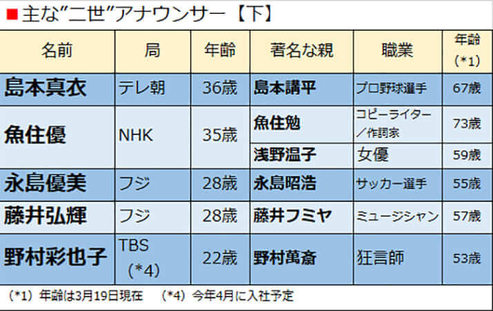 主な”二世”アナウンサー【下】