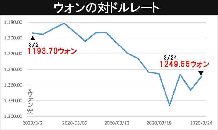 0324ウォンの対ドルレート