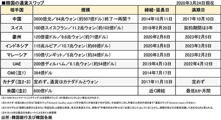 韓国の通貨スワップ（2020年3月24日現在）