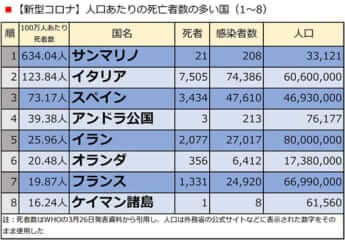 【新型コロナ】人口あたりの死亡者数の多い国（1〜8）