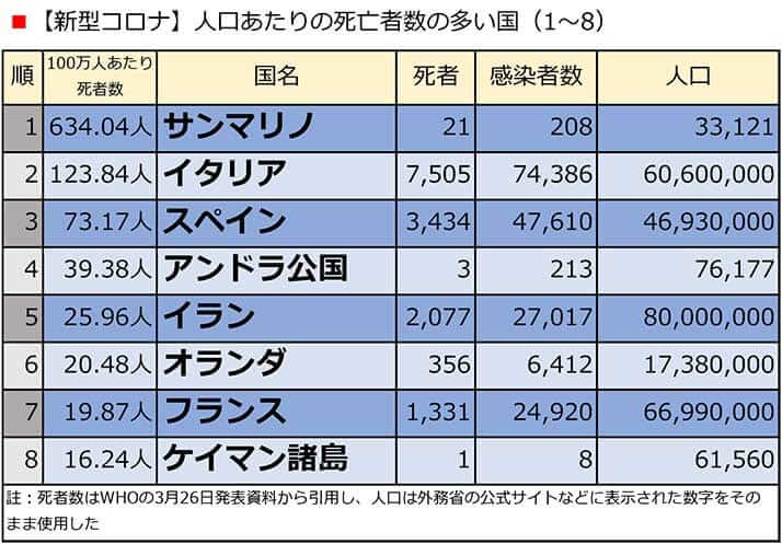 【新型コロナ】人口あたりの死亡者数の多い国（1〜8）