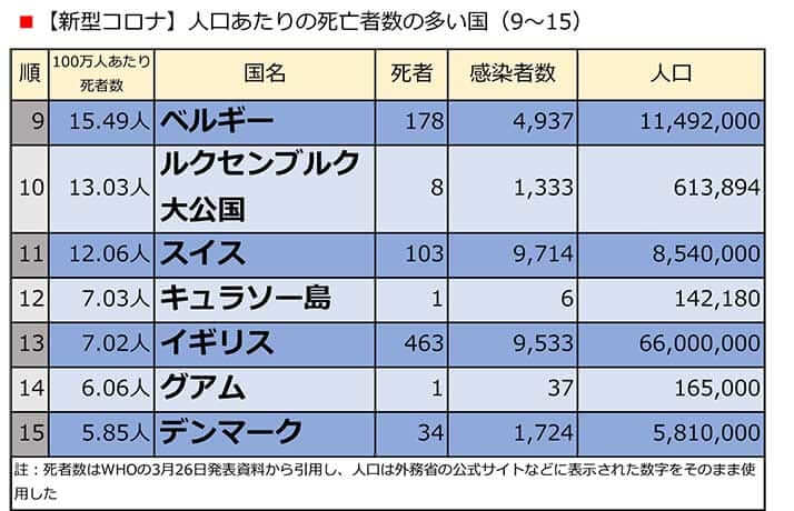 【新型コロナ】人口あたりの死亡者数の多い国（9〜15）