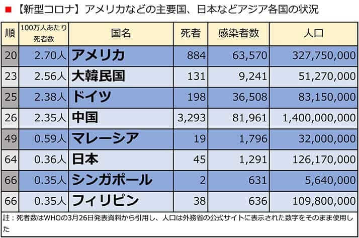 【新型コロナ】アメリカなどの主要国、日本などアジア各国の状況