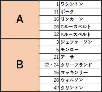 アメリカ歴代大統領の通信簿A、B