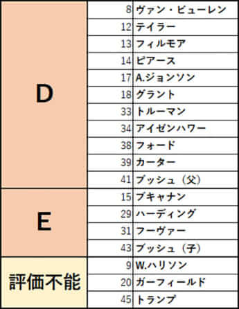 アメリカ歴代大統領の通信簿D、E、評価不能
