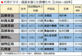 大河ドラマ・信長を演じた俳優たち【1966〜88年】