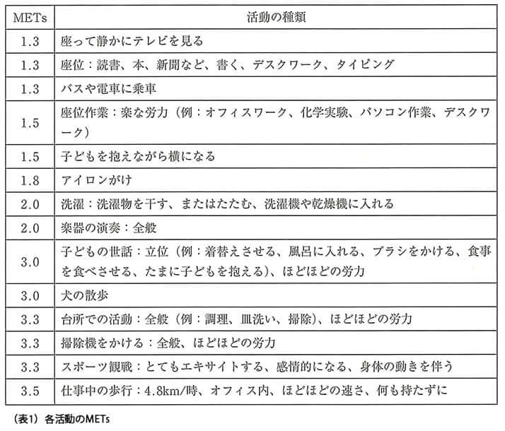 （表1）各活動のMETs