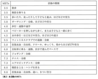 （表2）各活動のMETs