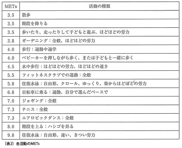 （表2）各活動のMETs