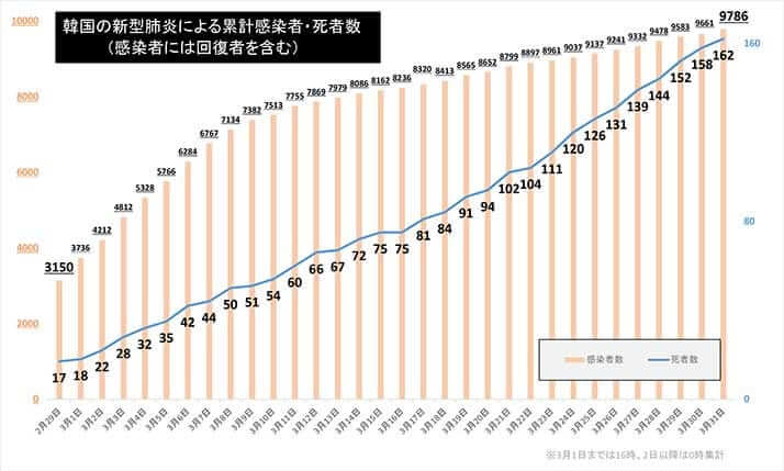 韓国の新型肺炎による累計感染者・死者数