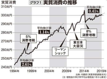 実質消費の推移（グラフ1）