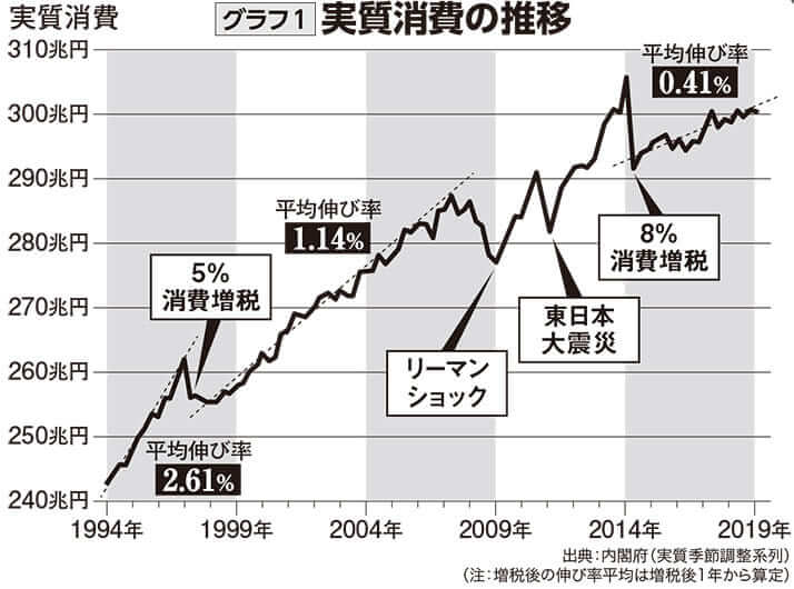 コロナ経済危機、切り札は「消費税凍結」 東日本大震災よりGDP減少！ デイリー新潮