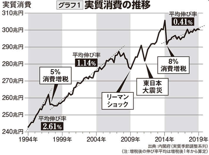 実質消費の推移（グラフ1）