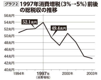 1997年消費増税（3％→5％）前後の総税収の推移（グラフ2）