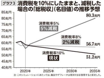 消費税を10％にしたままと、減税した場合の「総税収」の推移予想（グラフ3）