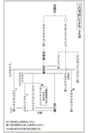 修正版　第2回『毒親の日本史』<系図1>