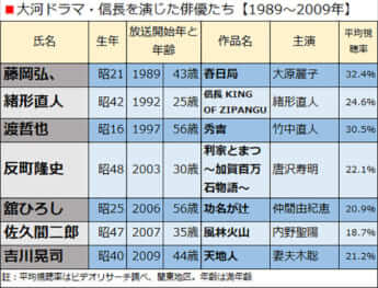 大河ドラマ・信長を演じた俳優たち【1989〜2009年】