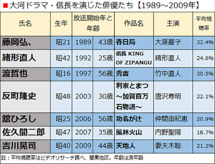 大河ドラマ・信長を演じた俳優たち【1989〜2009年】