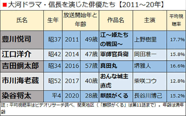 大河ドラマ・信長を演じた俳優たち【2011〜20年】