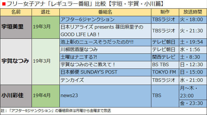 フリー女子アナ「レギュラー番組」比較【宇垣・宇賀・小川篇】